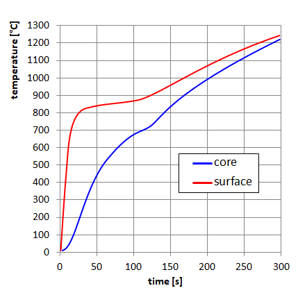Fig. 6 – Temperature development during heating round magnetic steel, diameter 80 mm